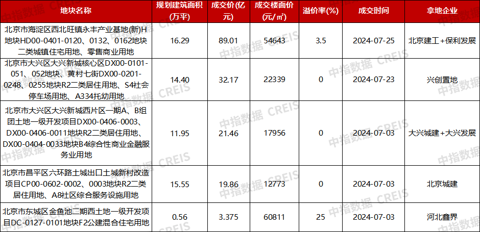 Pg电子：2024年1-7月北京房地产企业销售业绩TOP20(图4)