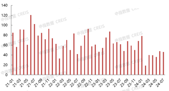 Pg电子：2024年1-7月北京房地产企业销售业绩TOP20(图3)