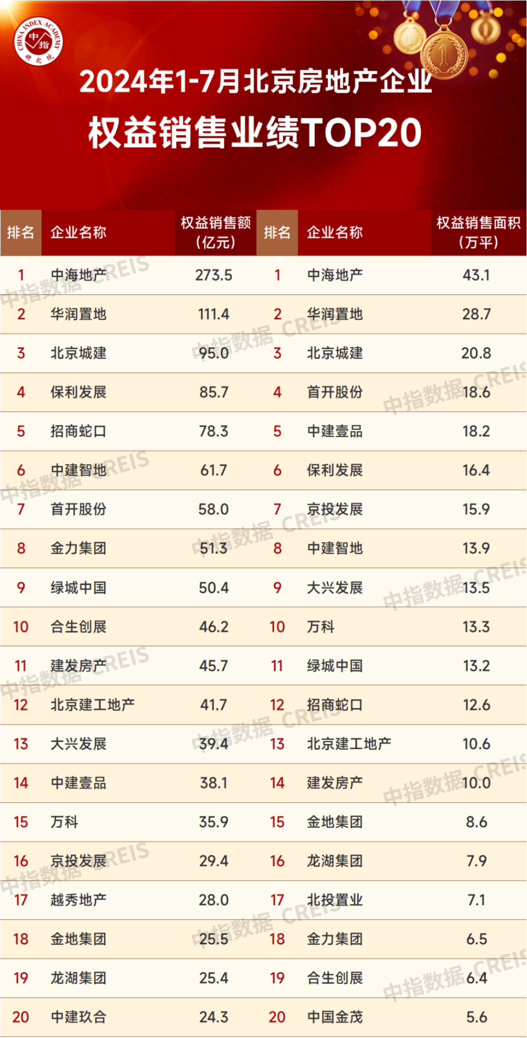Pg电子：2024年1-7月北京房地产企业销售业绩TOP20(图2)