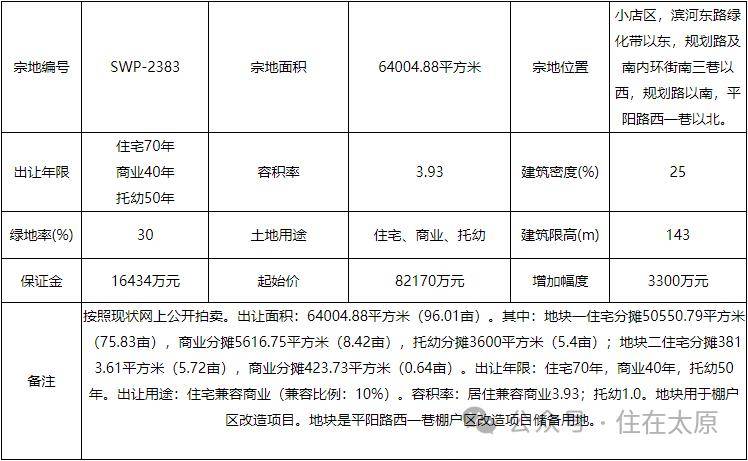 2024年太原有望入市的“好项目”有哪些？(图14)