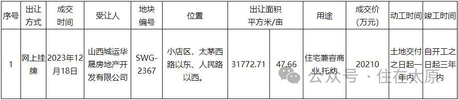 2024年太原有望入市的“好项目”有哪些？(图24)