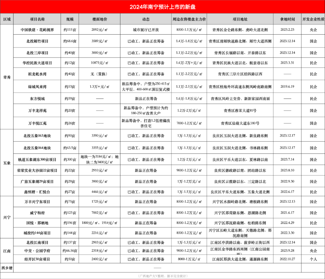 Pg电子网站：2024年新盘占比6成！国央企开始“接管”南宁楼市？(图2)