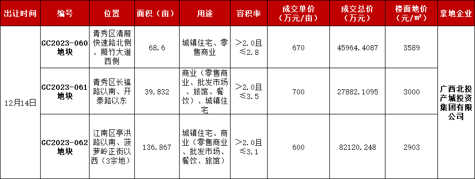Pg电子网站：2024年新盘占比6成！国央企开始“接管”南宁楼市？(图5)