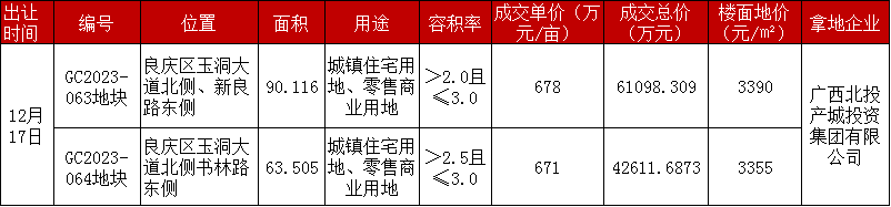 Pg电子网站：2024年新盘占比6成！国央企开始“接管”南宁楼市？(图6)