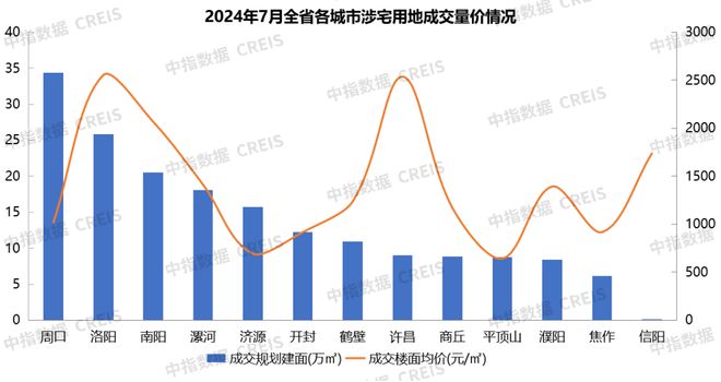 Pg电子网站：2024年1-7月河南省房地产企业销售业绩TOP20(图6)