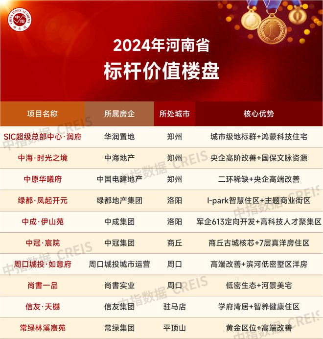 Pg电子网站：2024年1-7月河南省房地产企业销售业绩TOP20(图3)