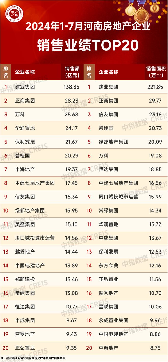 Pg电子网站：2024年1-7月河南省房地产企业销售业绩TOP20(图1)