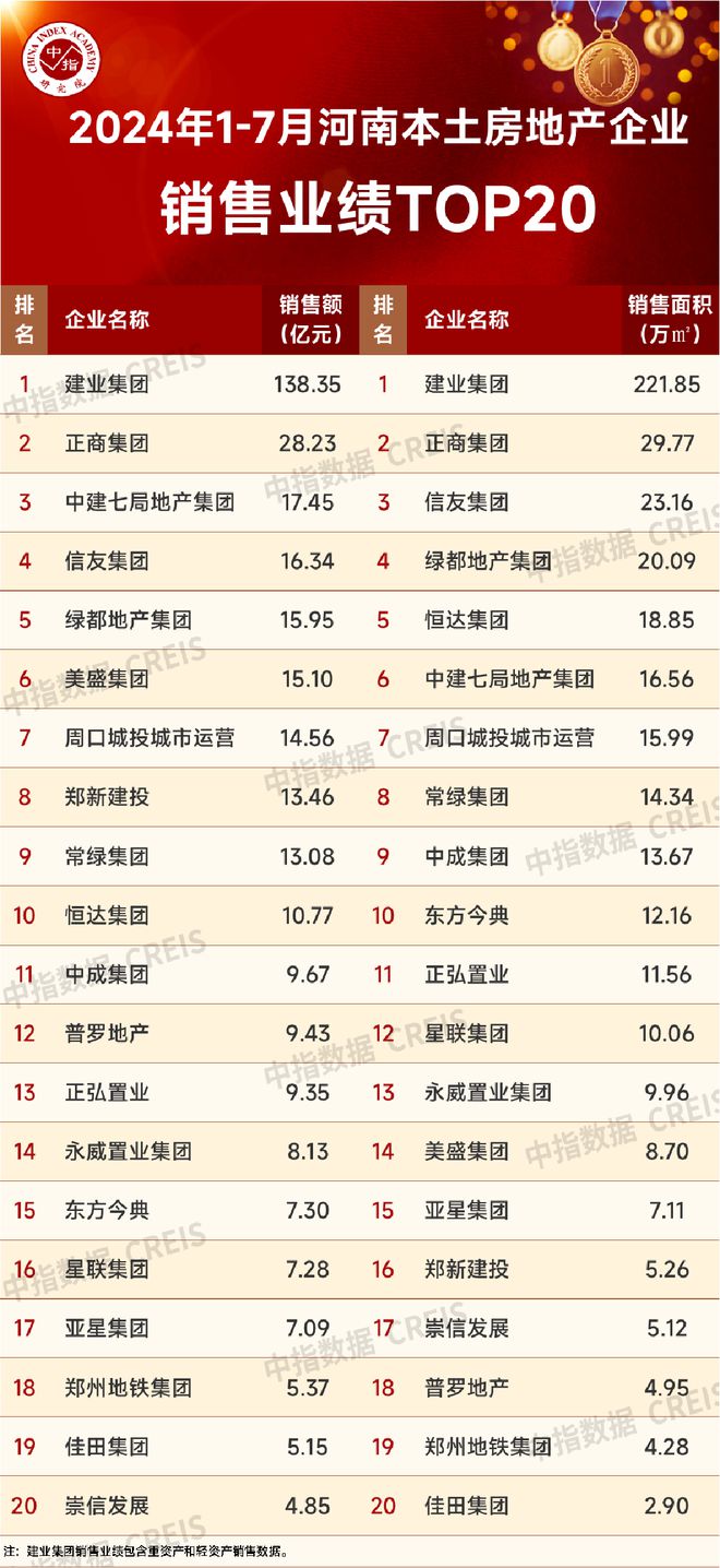 Pg电子网站：2024年1-7月河南省房地产企业销售业绩TOP20(图2)