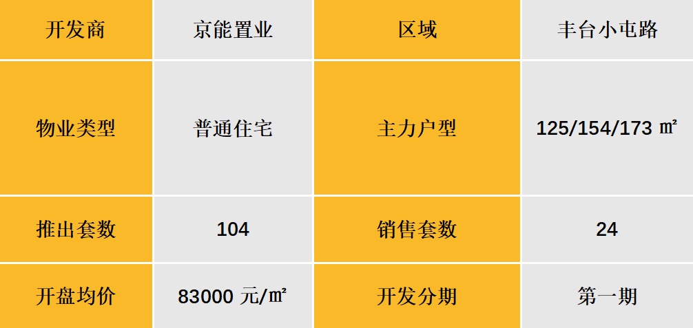 Pg电子网站：华北区新开盘谍报：市场进入平淡期推盘数量锐减(图5)