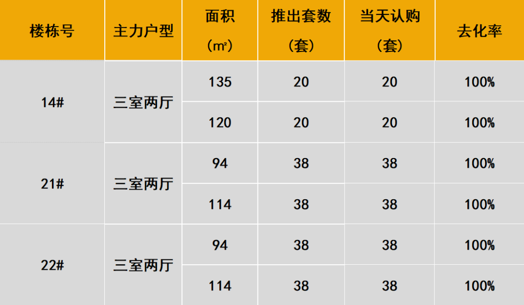 Pg电子网站：华北区新开盘谍报：市场进入平淡期推盘数量锐减(图4)