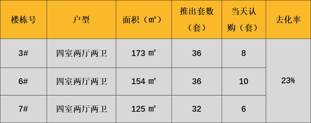 Pg电子网站：华北区新开盘谍报：市场进入平淡期推盘数量锐减(图6)