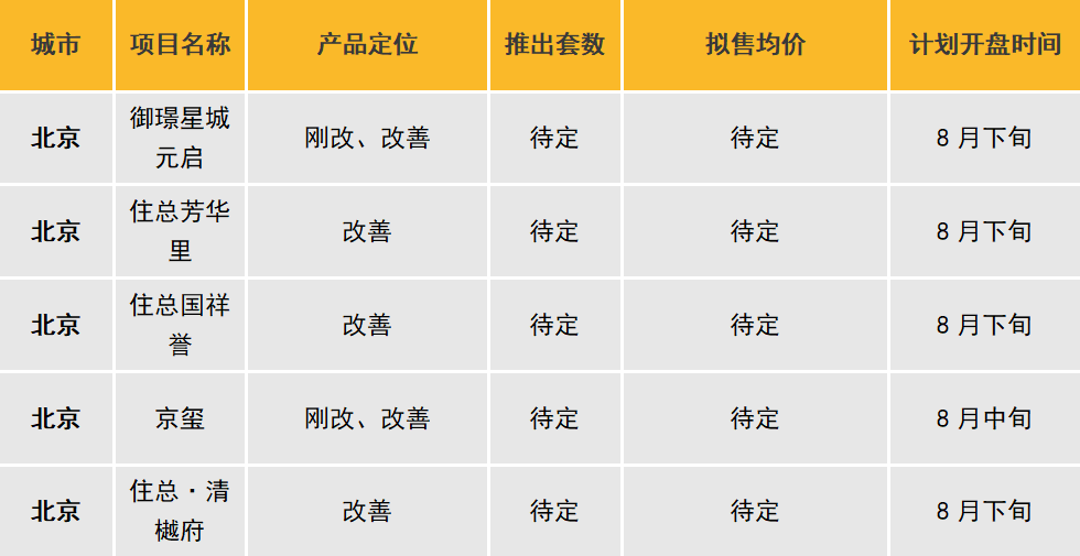 Pg电子网站：华北区新开盘谍报：市场进入平淡期推盘数量锐减(图8)