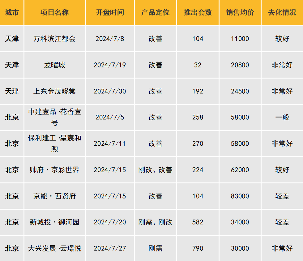 Pg电子网站：华北区新开盘谍报：市场进入平淡期推盘数量锐减(图7)