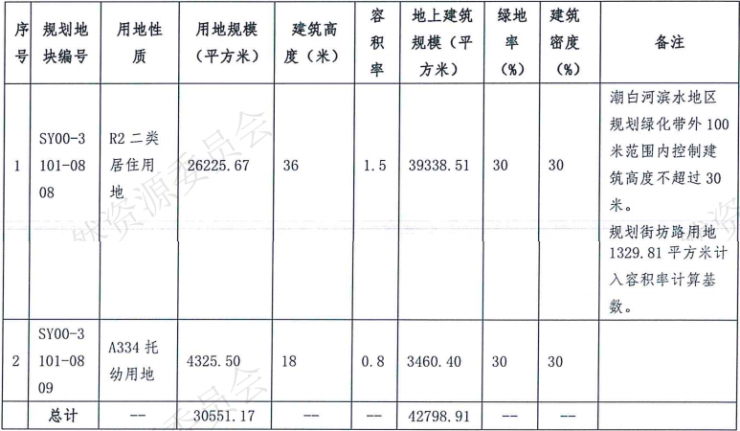 8宗!2024顺义拟供应地块来了(图6)