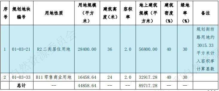 8宗!2024顺义拟供应地块来了(图2)