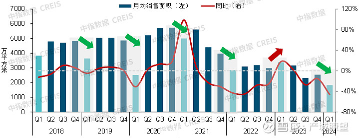 2024年一季度中国房地产市场总结与趋势展望(图4)
