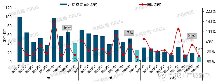 2024年一季度中国房地产市场总结与趋势展望(图6)
