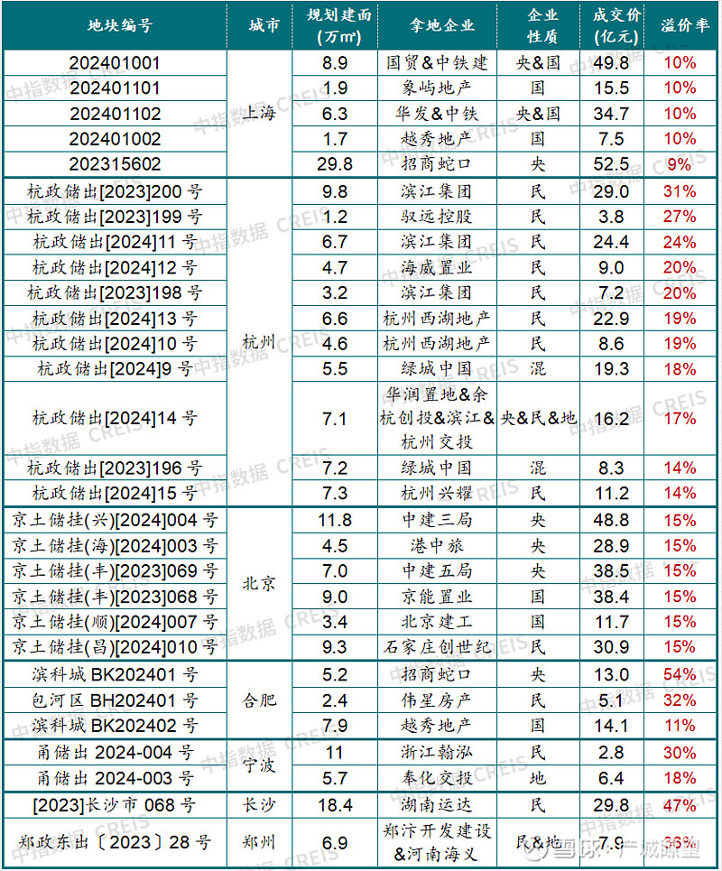 2024年一季度中国房地产市场总结与趋势展望(图17)