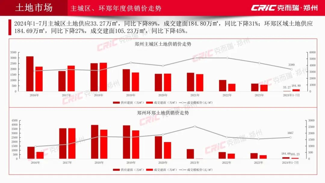2024年7月大郑州房地产市场月报发布！7月市场新旧对冲“持续修复”(图4)
