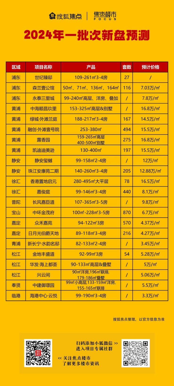 2024年一批次新房预测名单抢先看多个豪宅项目排队待入市(图1)