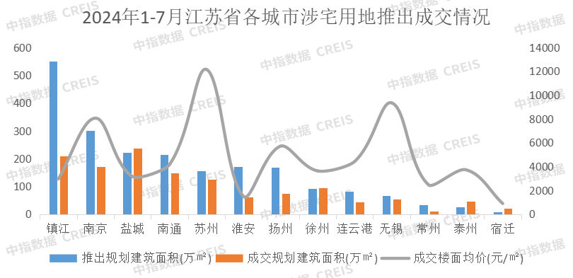 2024年1-7月江苏省房地产企业暨江苏省本土国企销售业绩排行榜(图5)