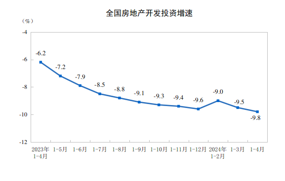 2024年1—4月份全国房地产市场基本情况(图1)