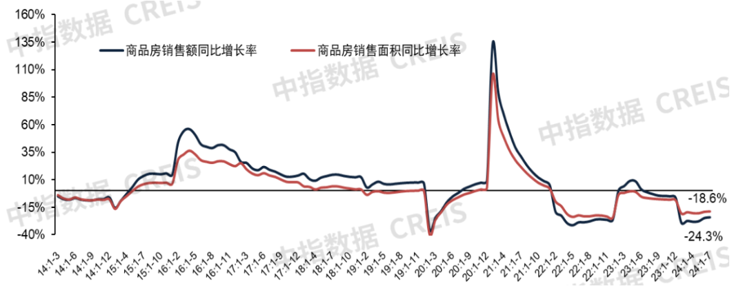 2024年1-7月新建商品房销售面积同比下降186%降幅收窄丨开发经营数据解读(图1)