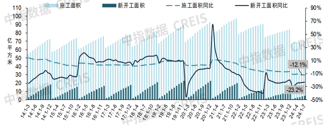 2024年1-7月新建商品房销售面积同比下降186%降幅收窄丨开发经营数据解读(图3)