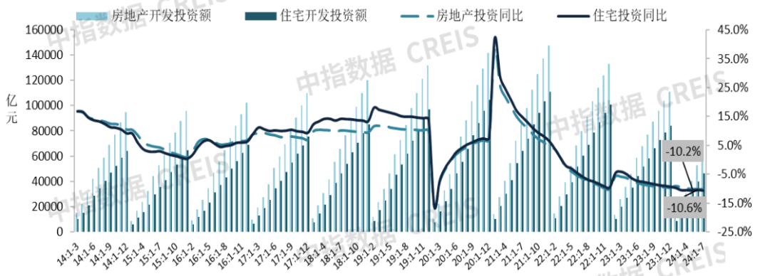 2024年1-7月新建商品房销售面积同比下降186%降幅收窄丨开发经营数据解读(图2)