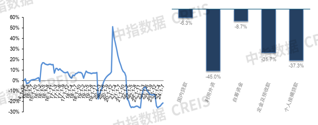 2024年1-7月新建商品房销售面积同比下降186%降幅收窄丨开发经营数据解读(图4)