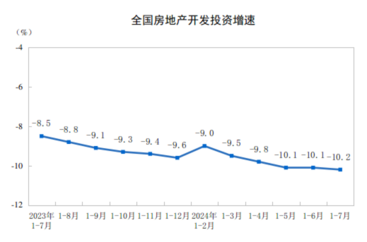 2024年1—7月份全国房地产市场基本情况(图1)