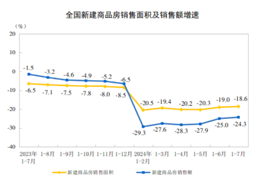 2024年1—7月份全国房地产市场基本情况(图2)