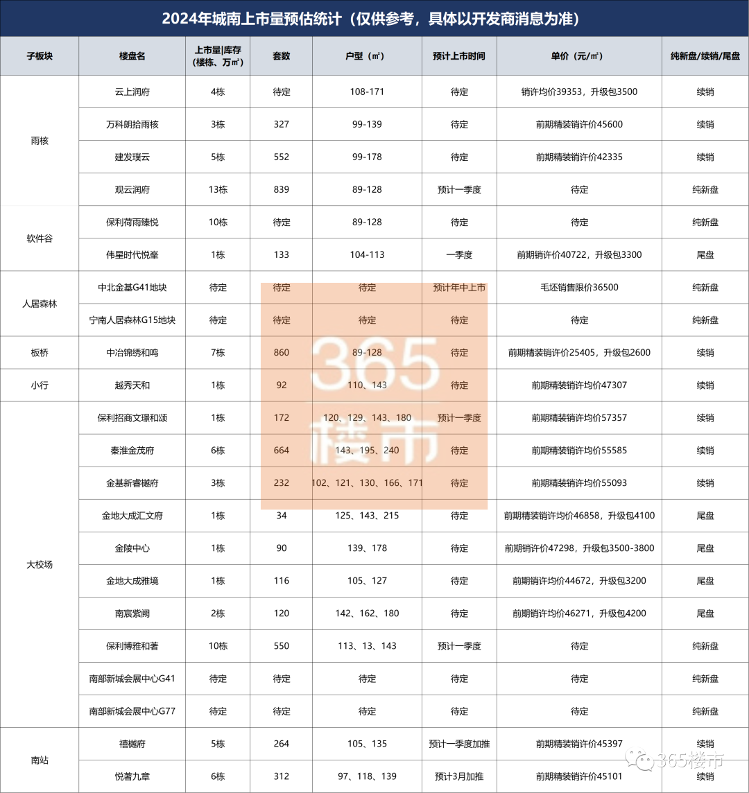 2024南京141家盘上市计划出炉！三大楼市信号曝光…(图2)