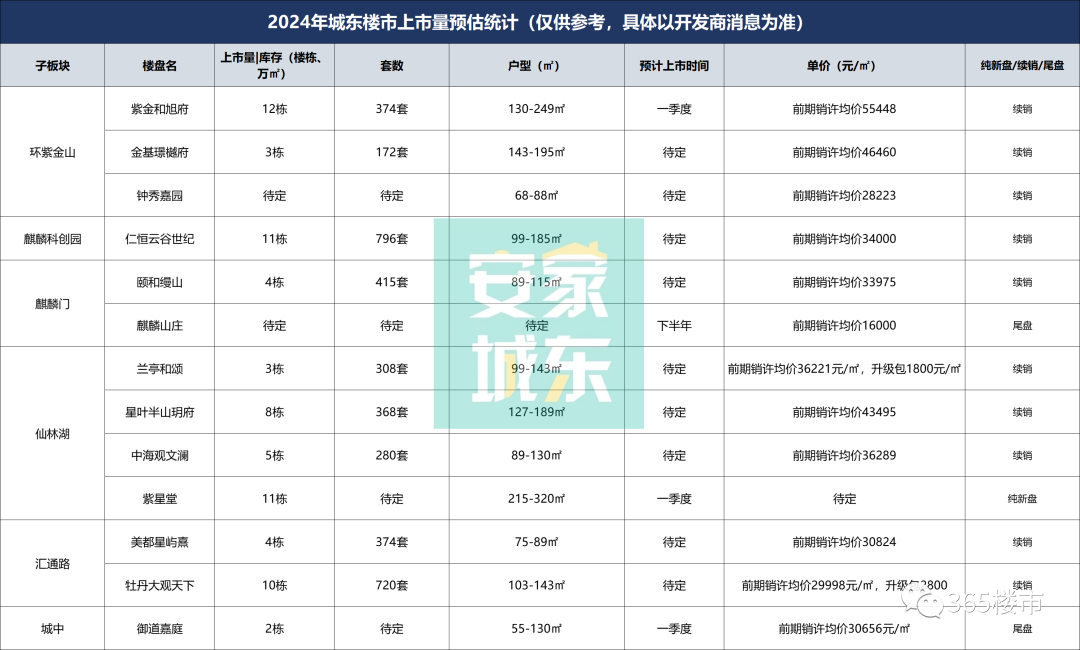 2024南京141家盘上市计划出炉！三大楼市信号曝光…(图5)
