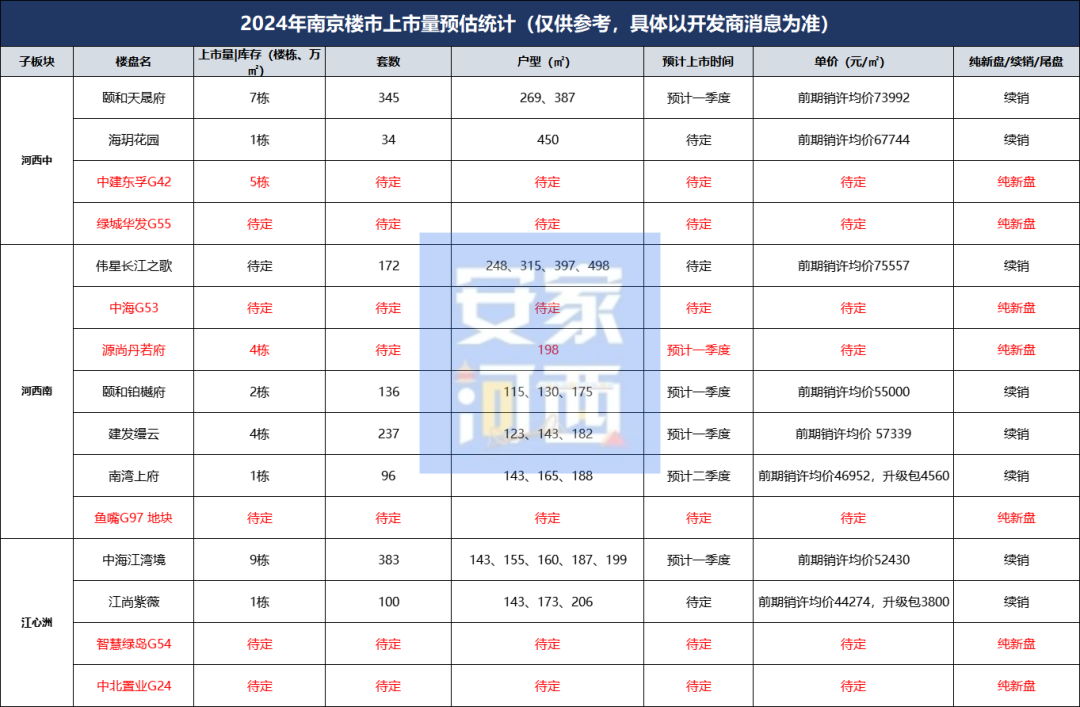2024南京141家盘上市计划出炉！三大楼市信号曝光…(图7)