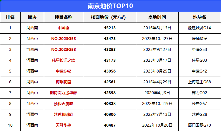 2024南京141家盘上市计划出炉！三大楼市信号曝光…(图8)
