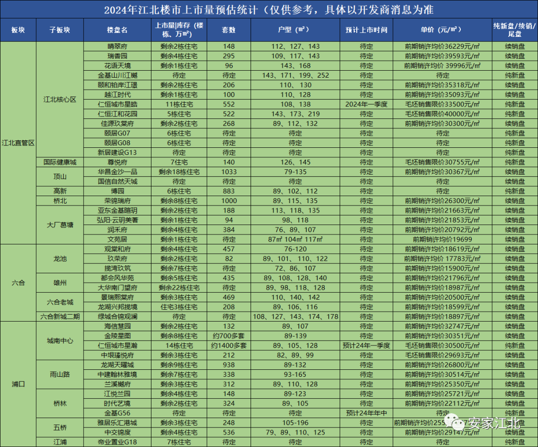 2024南京141家盘上市计划出炉！三大楼市信号曝光…(图12)
