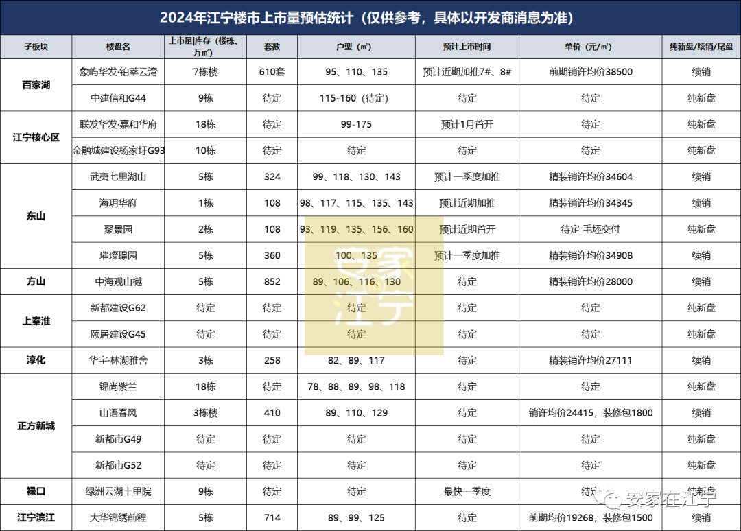 2024南京141家盘上市计划出炉！三大楼市信号曝光…(图14)