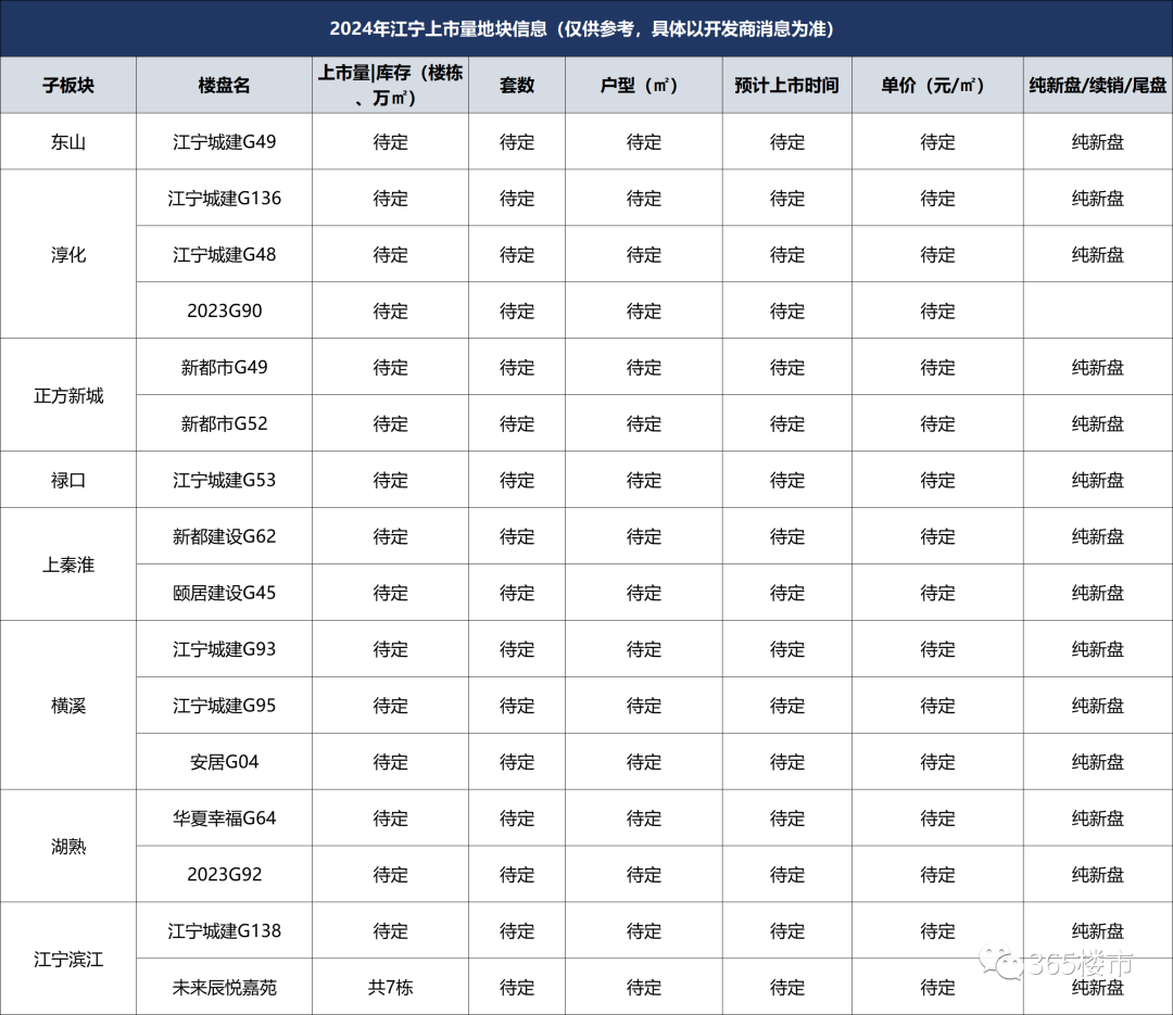 2024南京141家盘上市计划出炉！三大楼市信号曝光…(图17)