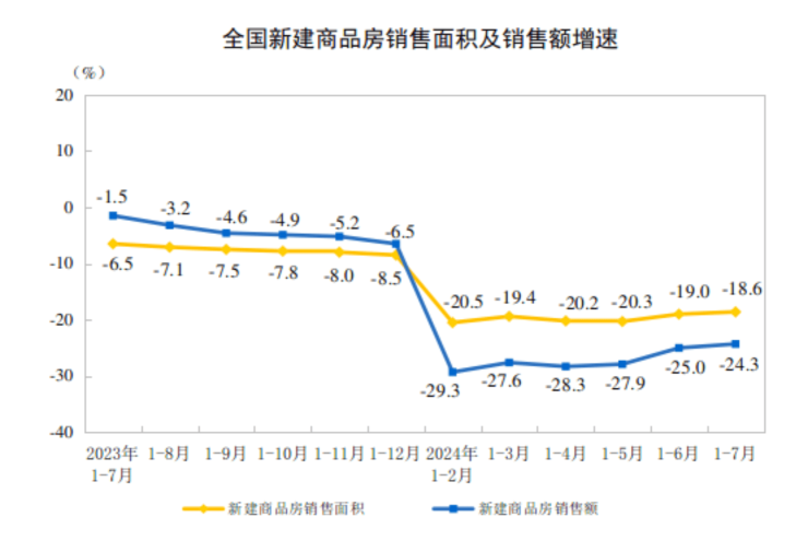 Pg电子平台：2024年17月份全国房地产市场基本情况(图3)