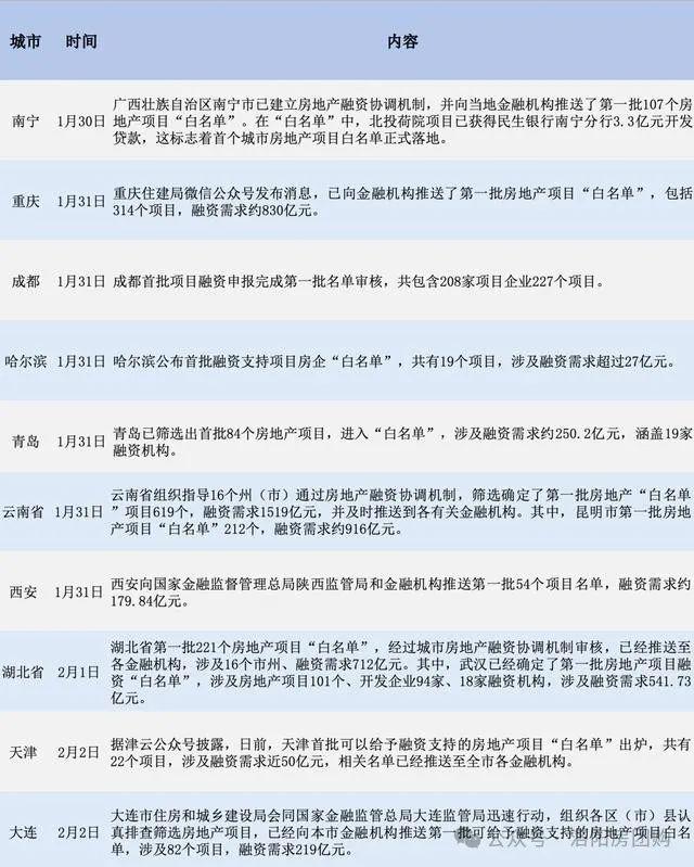 2024年中央一号文件提到房地产；11个省市房地产“白名单”出炉(图4)