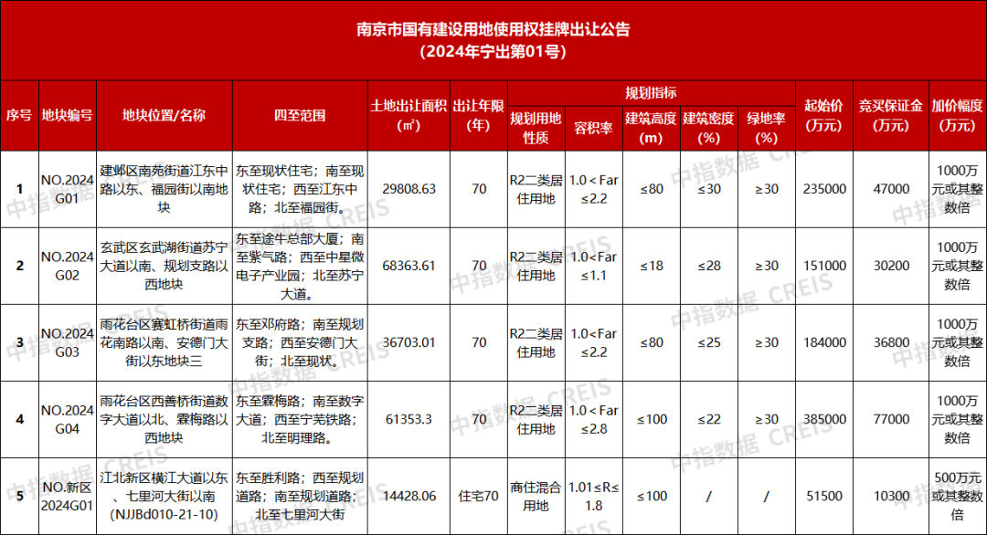 Pg电子：南京公布2024年首批次5宗宅地出让清单总起价10065亿