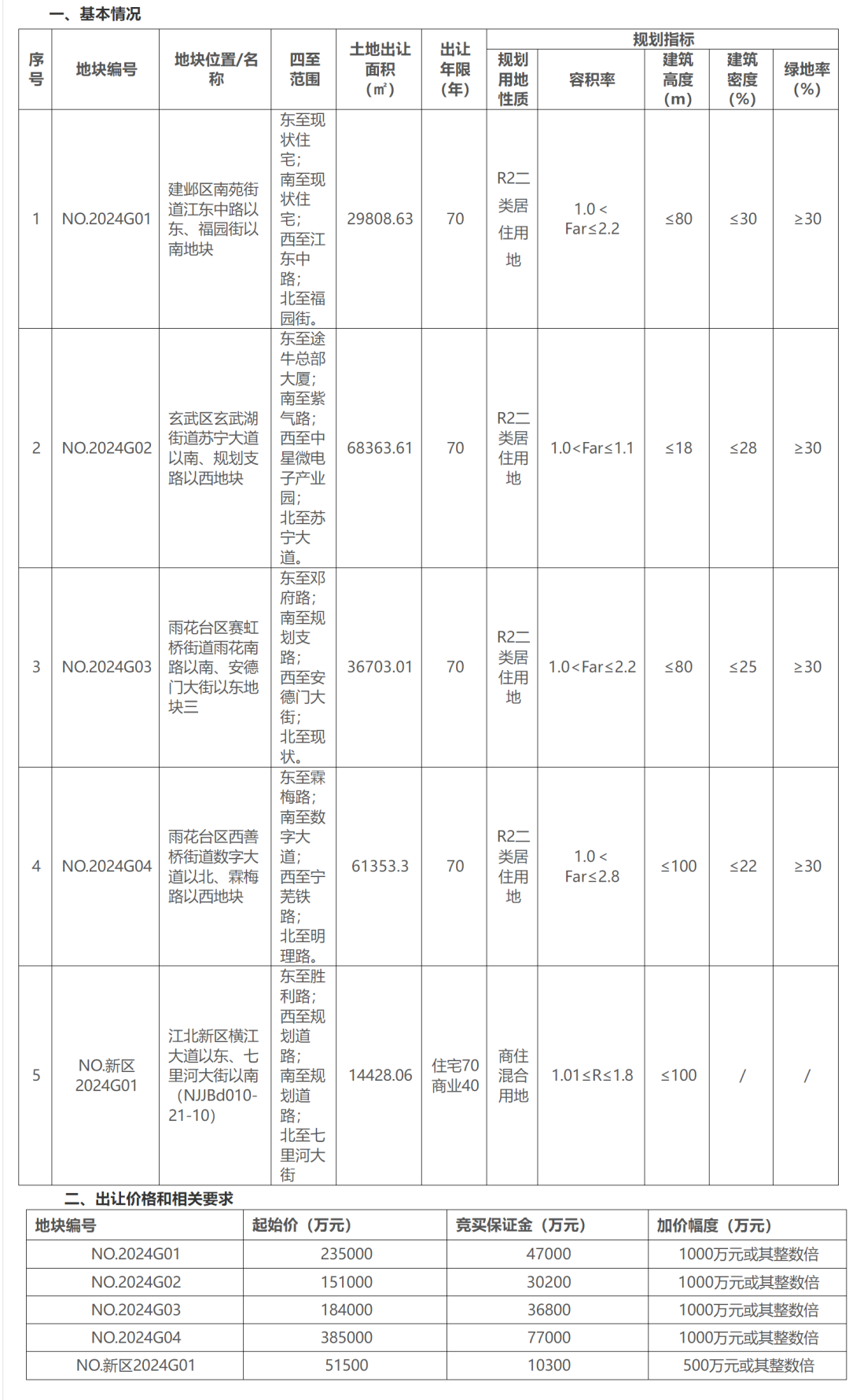 Pg电子：南京公布2024年首批次5宗宅地出让清单总起价10065亿(图2)