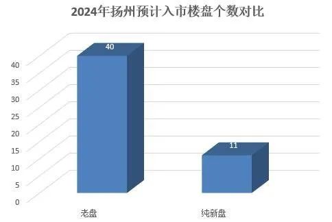 Pg电子网站：2024年扬州预计11个纯新盘入市有你想买的吗？