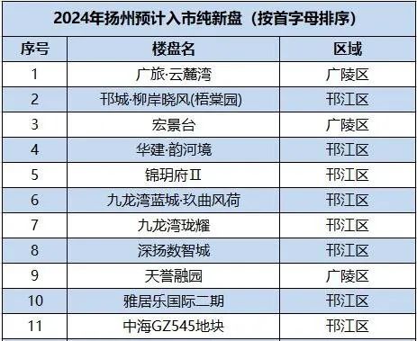 Pg电子网站：2024年扬州预计11个纯新盘入市有你想买的吗？(图2)