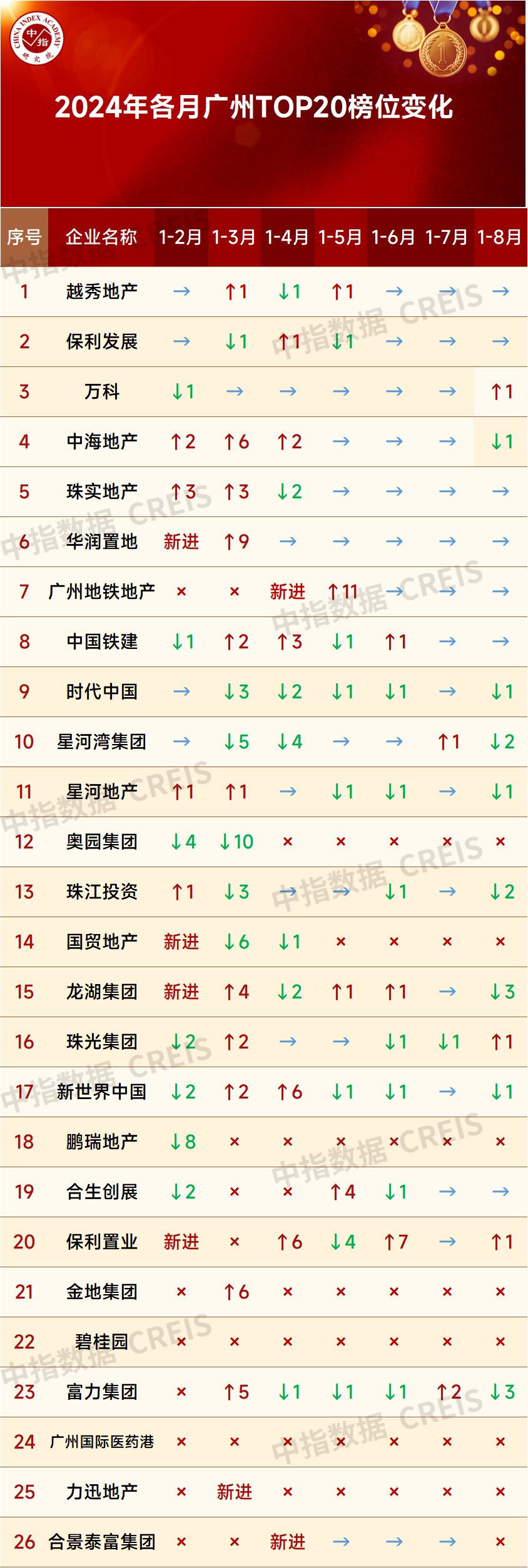 大湾区2024年1-8月广州房地产企业销售业绩排行榜(图2)