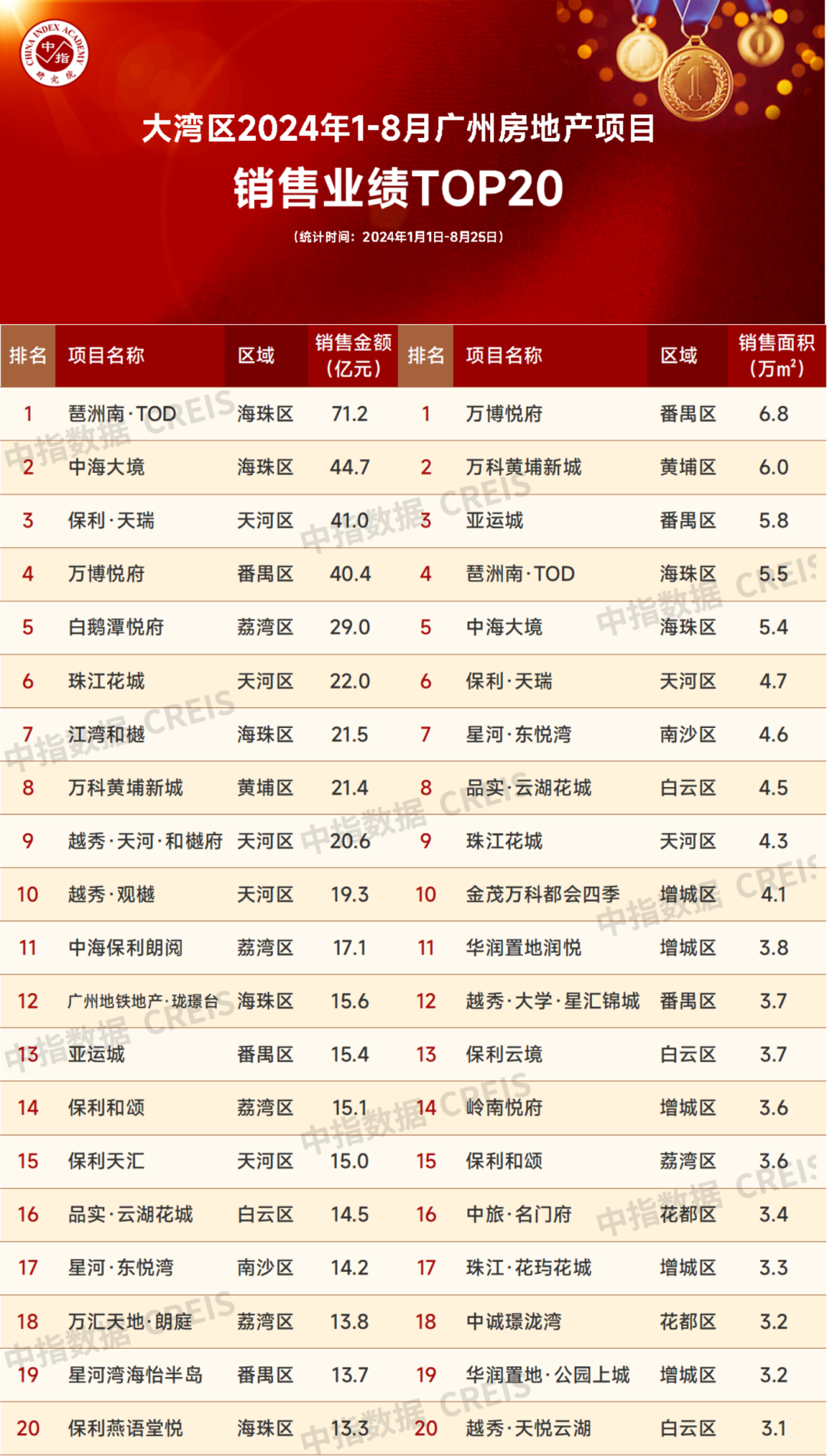 大湾区2024年1-8月广州房地产企业销售业绩排行榜(图3)