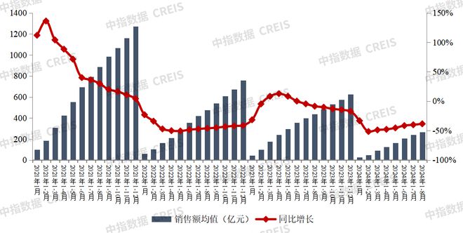 2024年1-8月中国房地产企业销售业绩排行榜(图2)