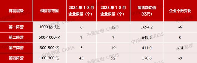 2024年1-8月中国房地产企业销售业绩排行榜(图4)