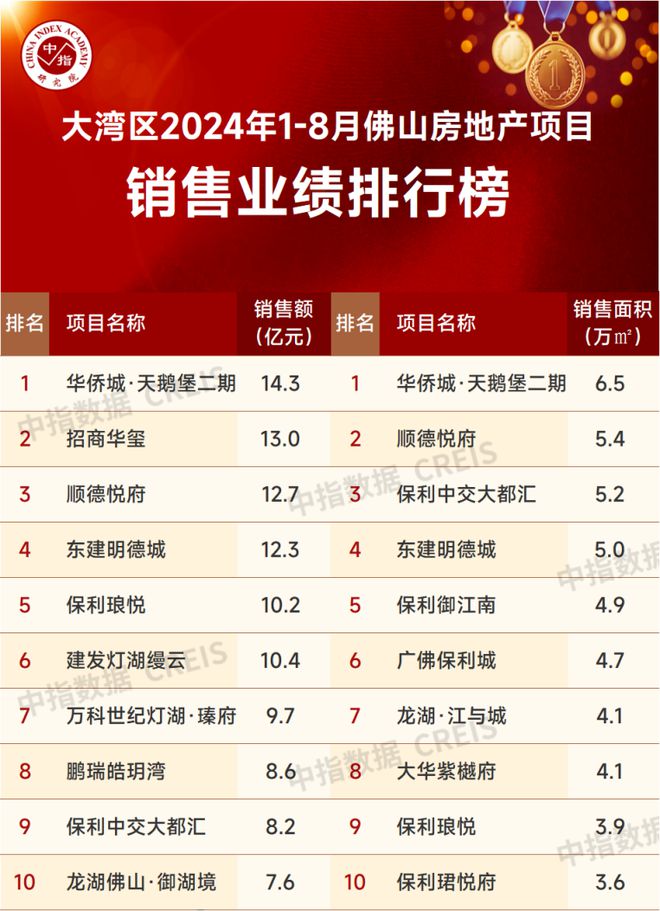 Pg电子：大湾区2024年1-8月佛山房地产企业销售业绩排行榜(图3)